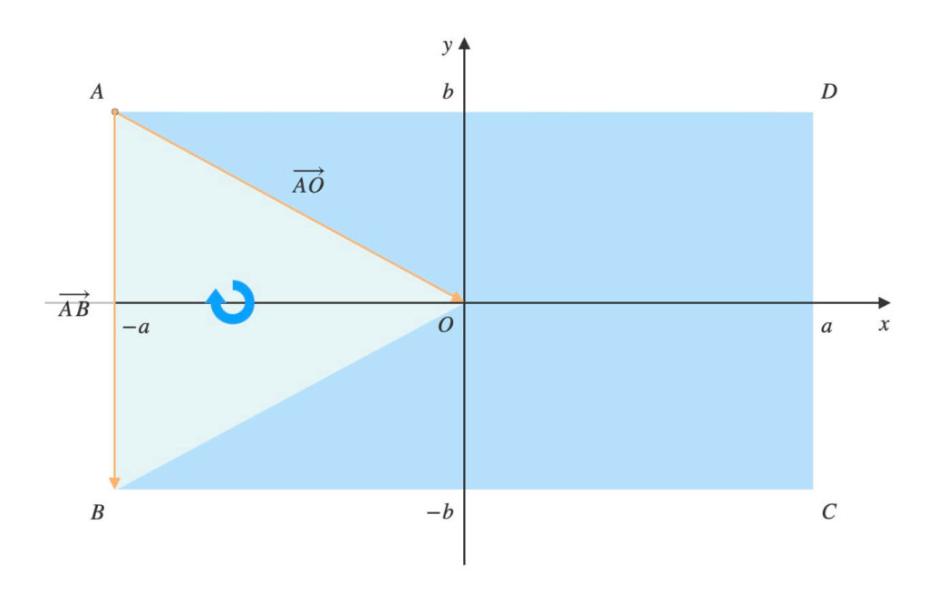 外積で三角形AOBの面積を求める
