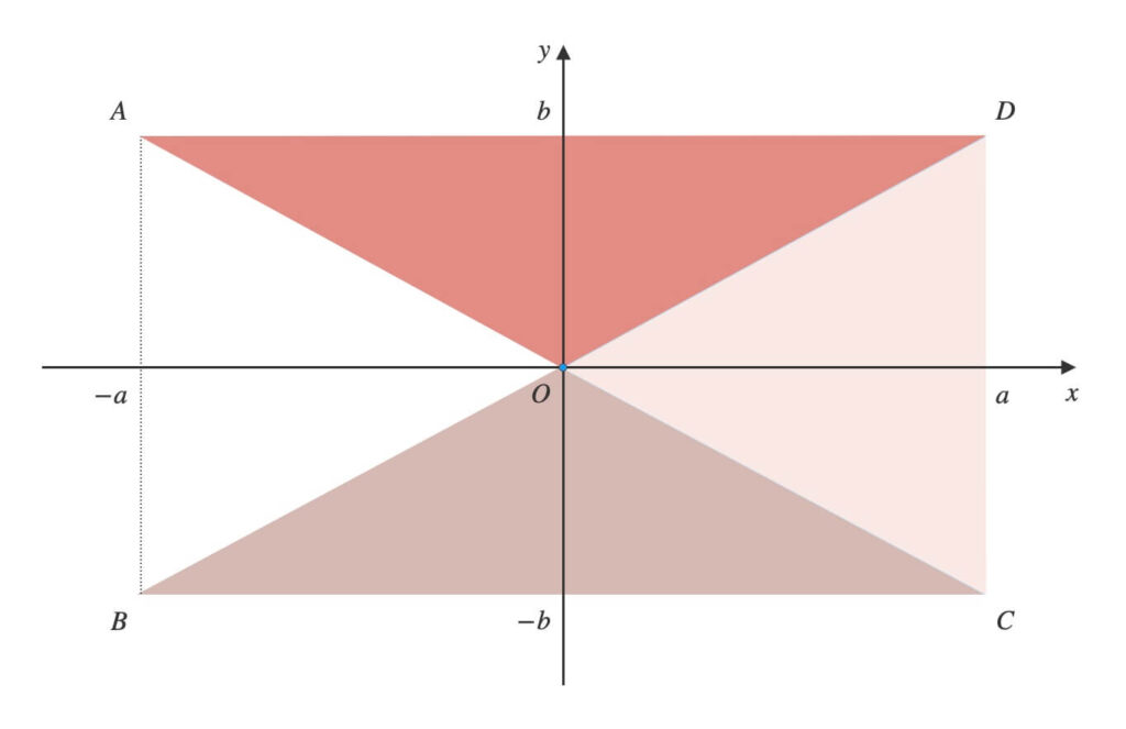 重心を求めたい図形を複数の三角形に分割(領域内に三角形ができる場合)