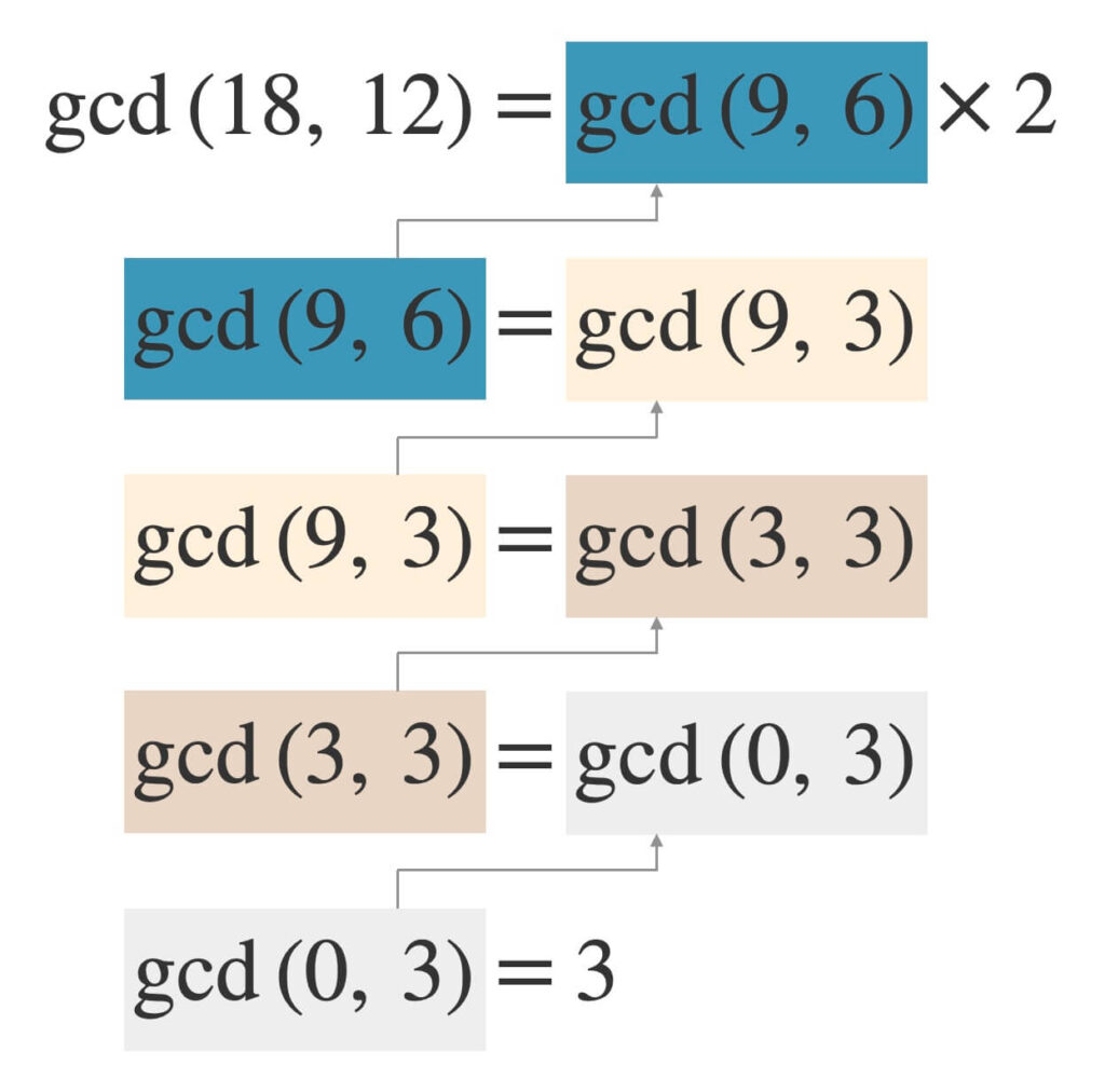 18と12の最大公約数をBinary GCD Algorithmで求める図