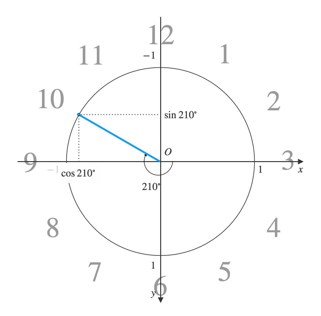10時の方向の単位円の座標