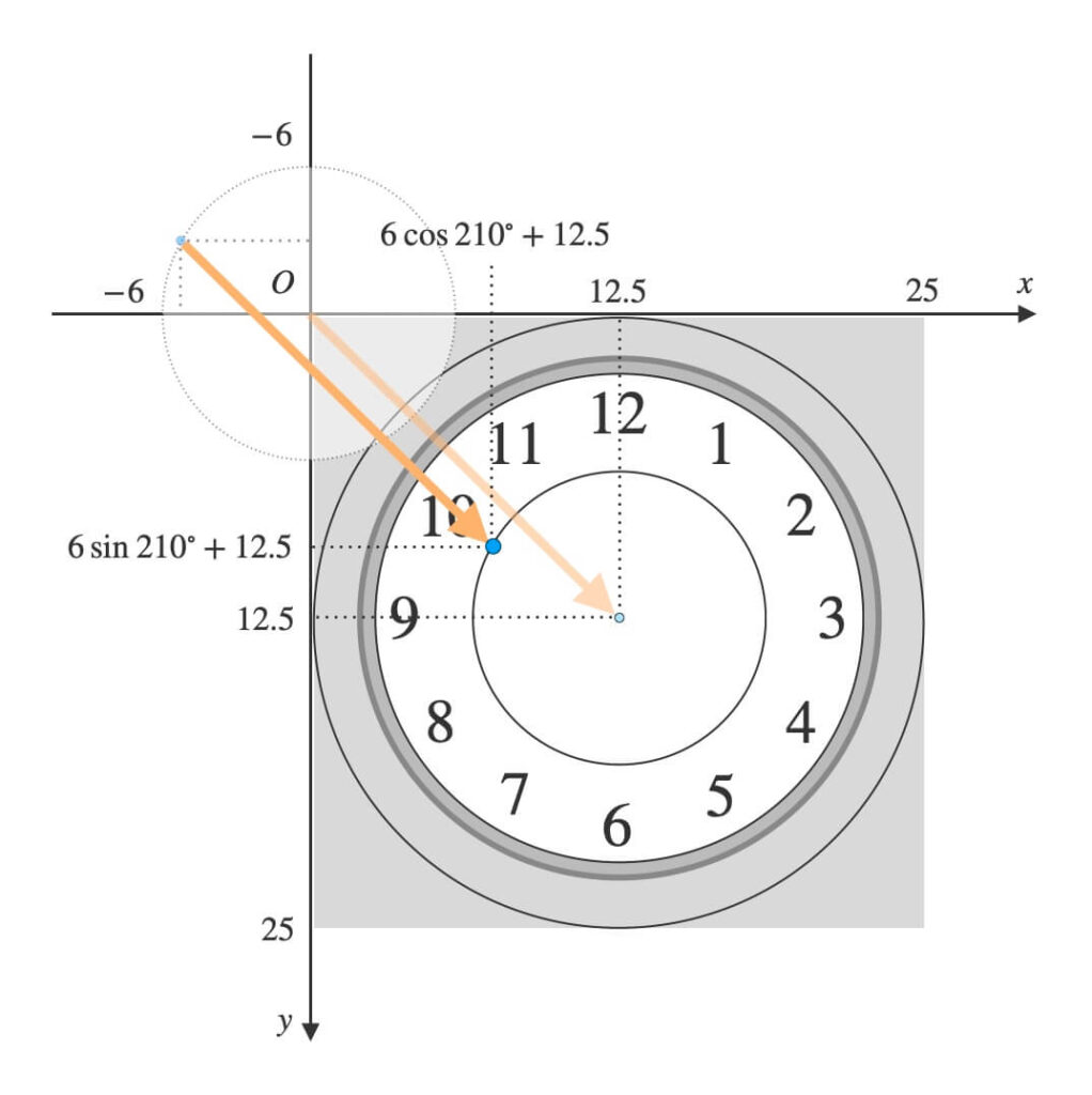 時針の長さを半径とする円をウィンドウの中央に中心がくるように平行移動