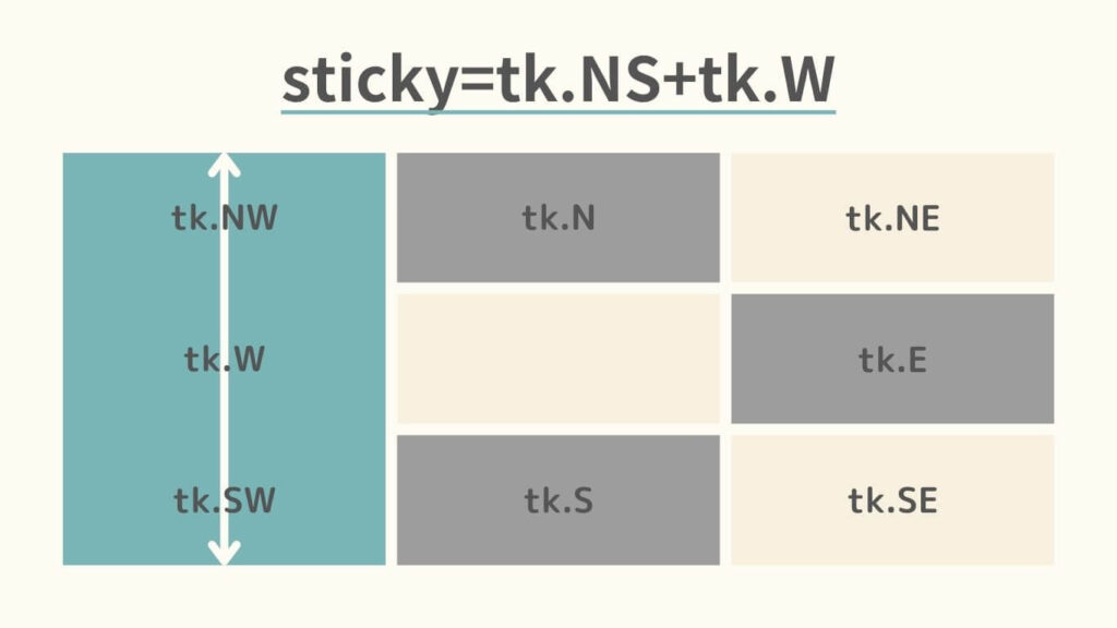 sticky=tk.NS+tk.Wの図解