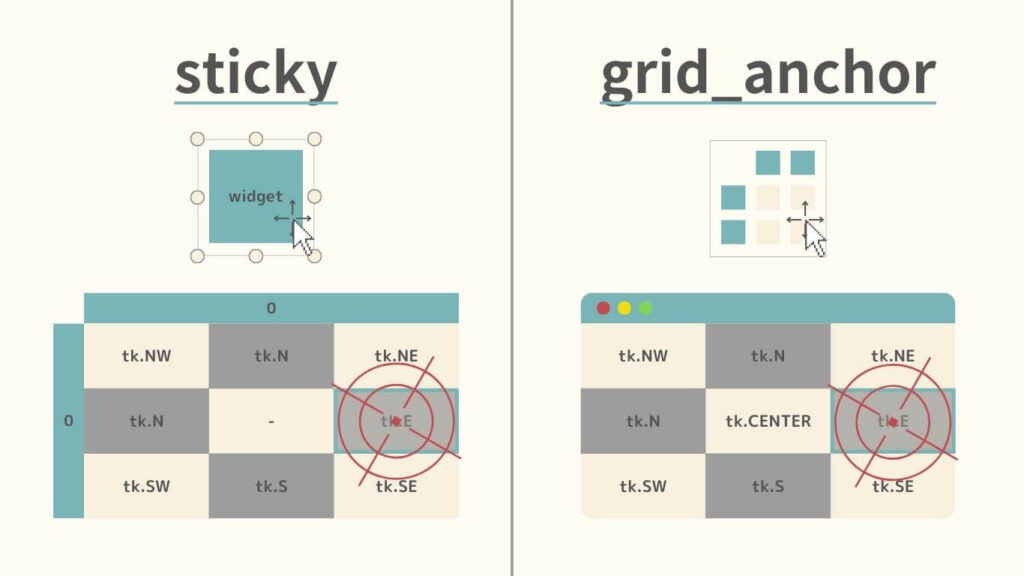 stickyとgrid_anchorの違い